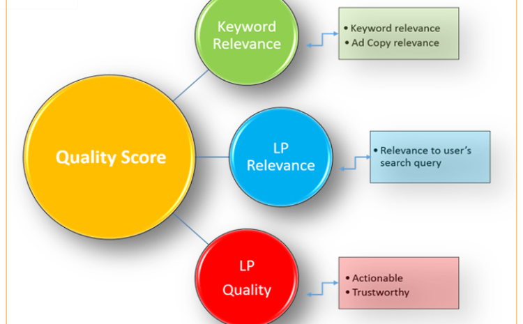 Image showing how keywords must be relevant to any blog post.