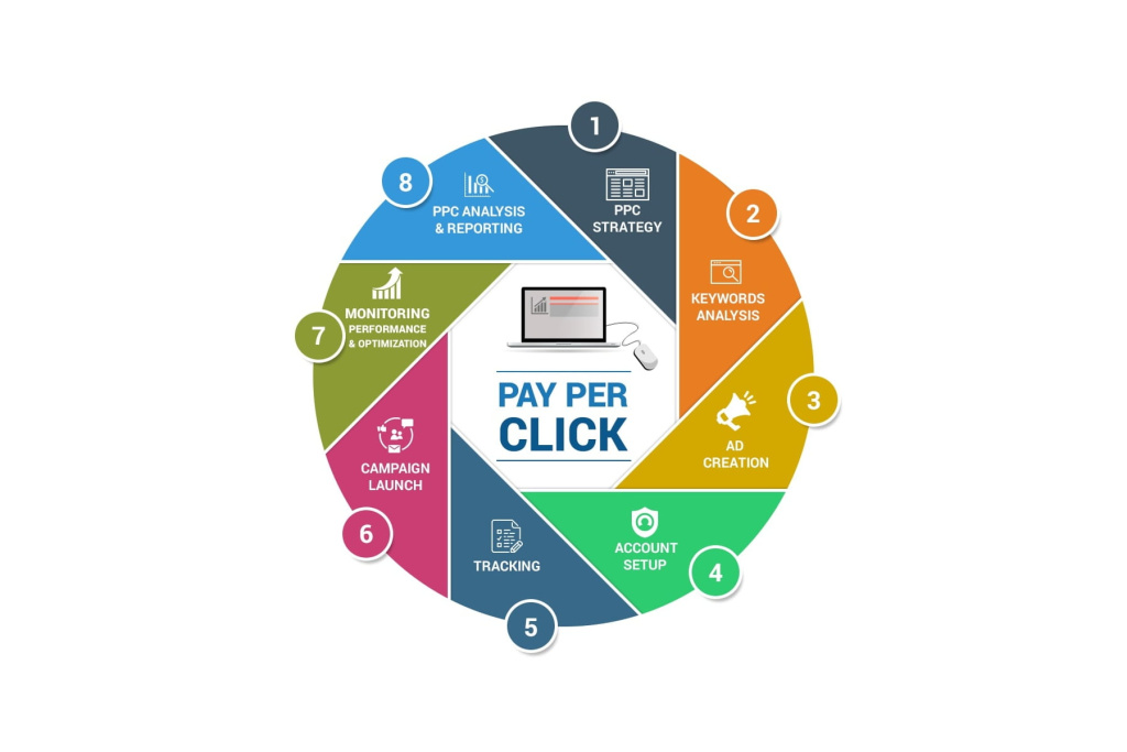 Image showing how PPC marketing works.
