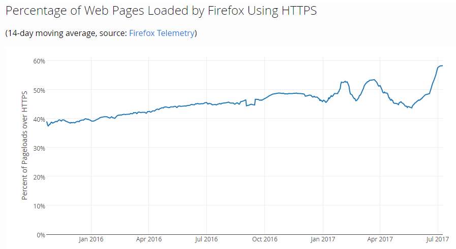 Percentage of websites using https connection